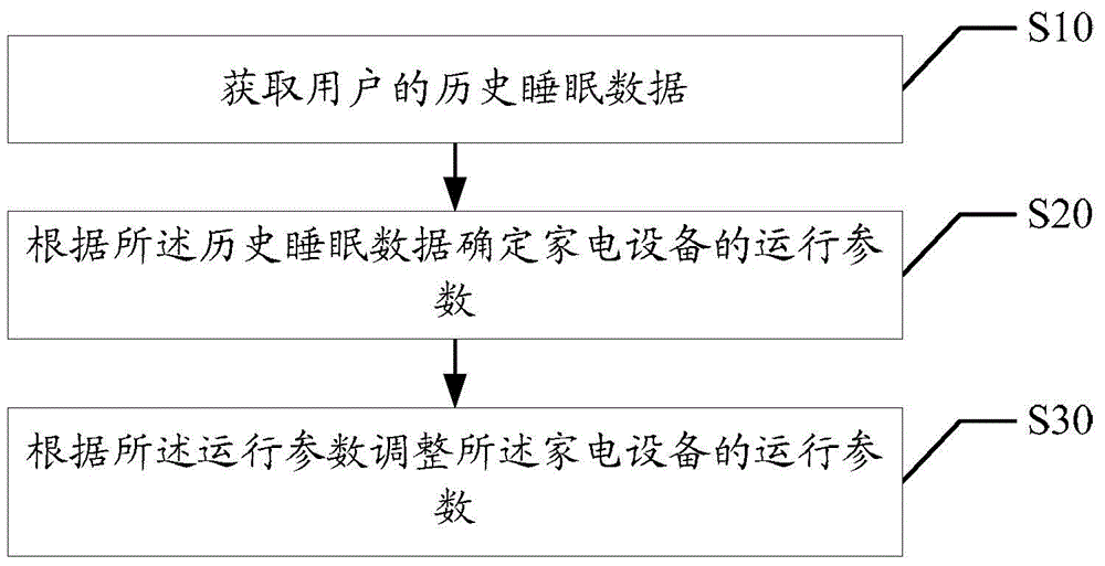 Terminal, device and method for controlling household appliances