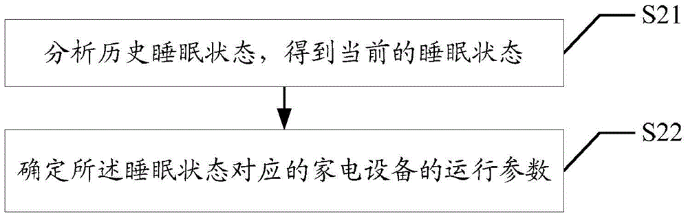 Terminal, device and method for controlling household appliances