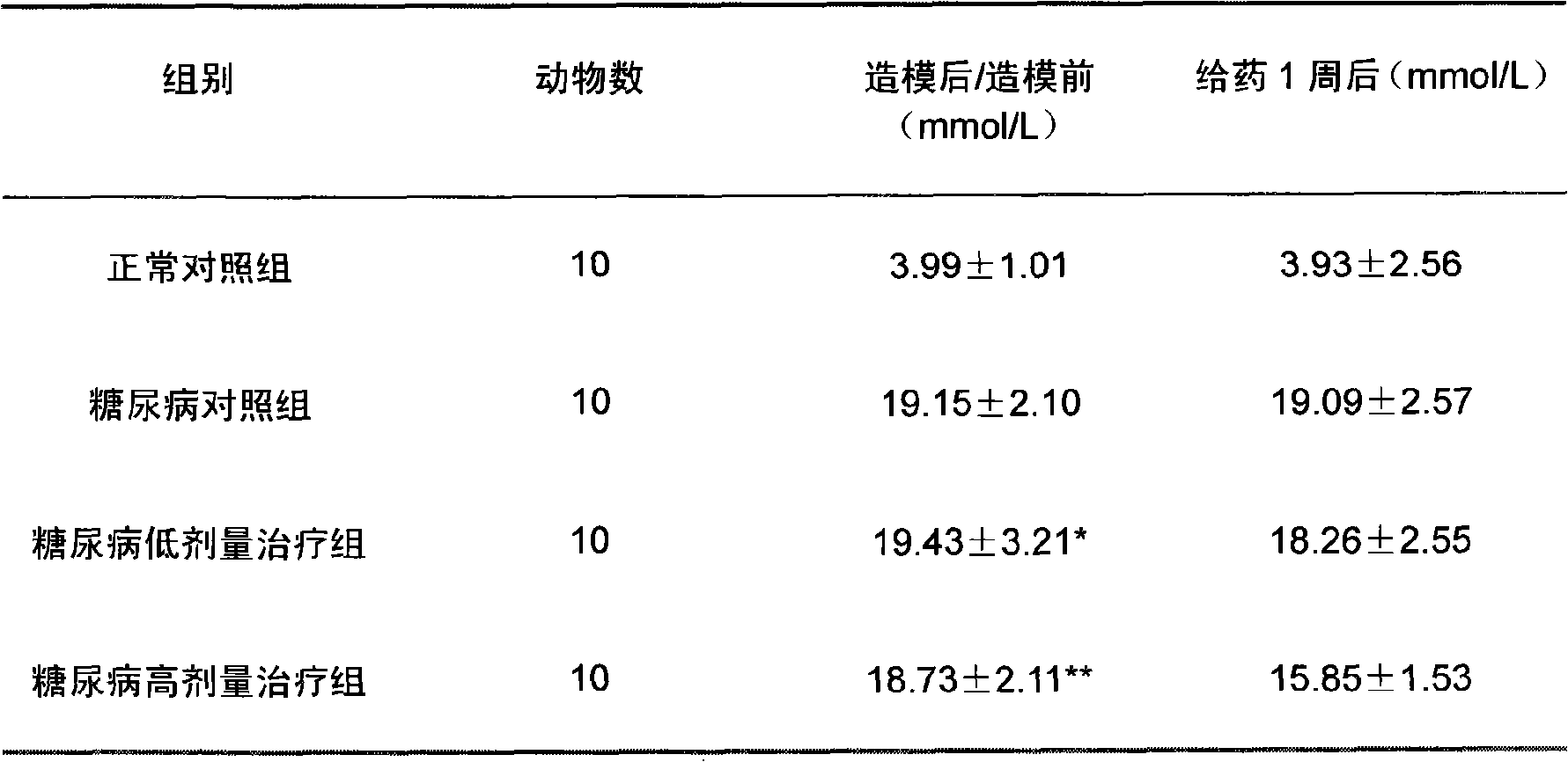 Combination with blood sugar reducing function and preparation method thereof