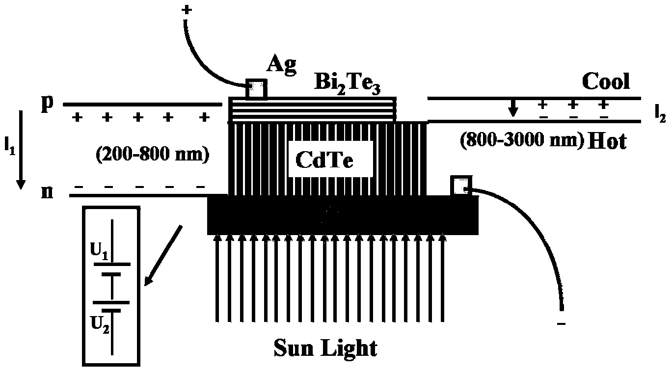 Cadmium telluride/bismuth telluride integrated nano structure material with photo-thermal synergic electric generation and preparation method thereof