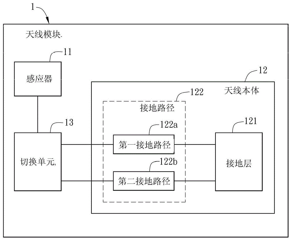 Antenna module and radiation efficiency adjustment method