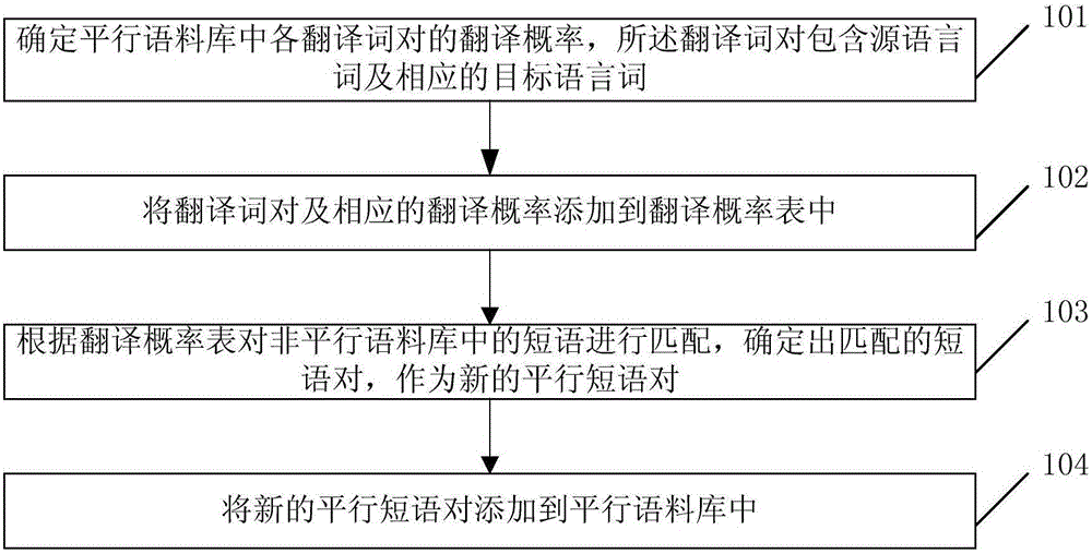 Parallel corpus construction method and device