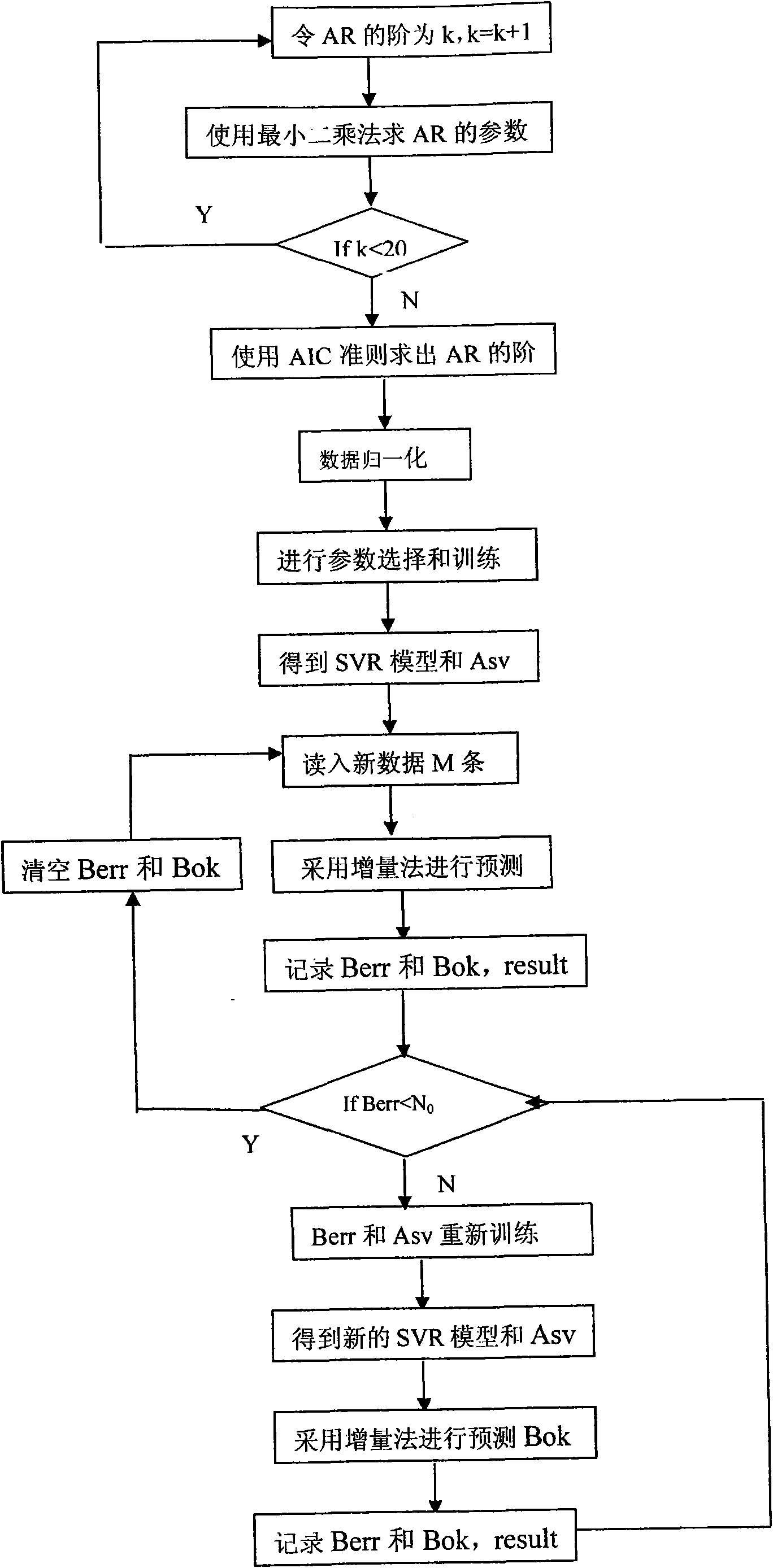 Grid load predicting method based on support vector regression machine