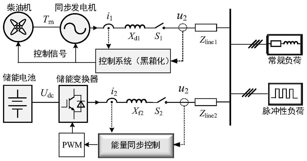 Diesel-storage independent micro-grid and virtual dynamic synchronous control method and system thereof