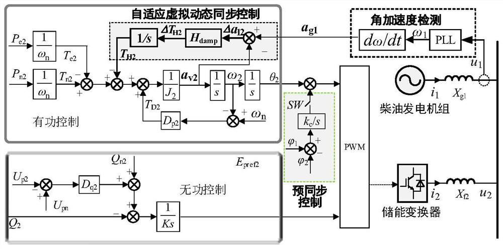 Diesel-storage independent micro-grid and virtual dynamic synchronous control method and system thereof