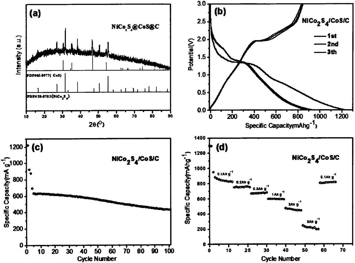 Cobalt nickel sulfide/cobaltous sulfide/carbon composite material and preparation and application thereof