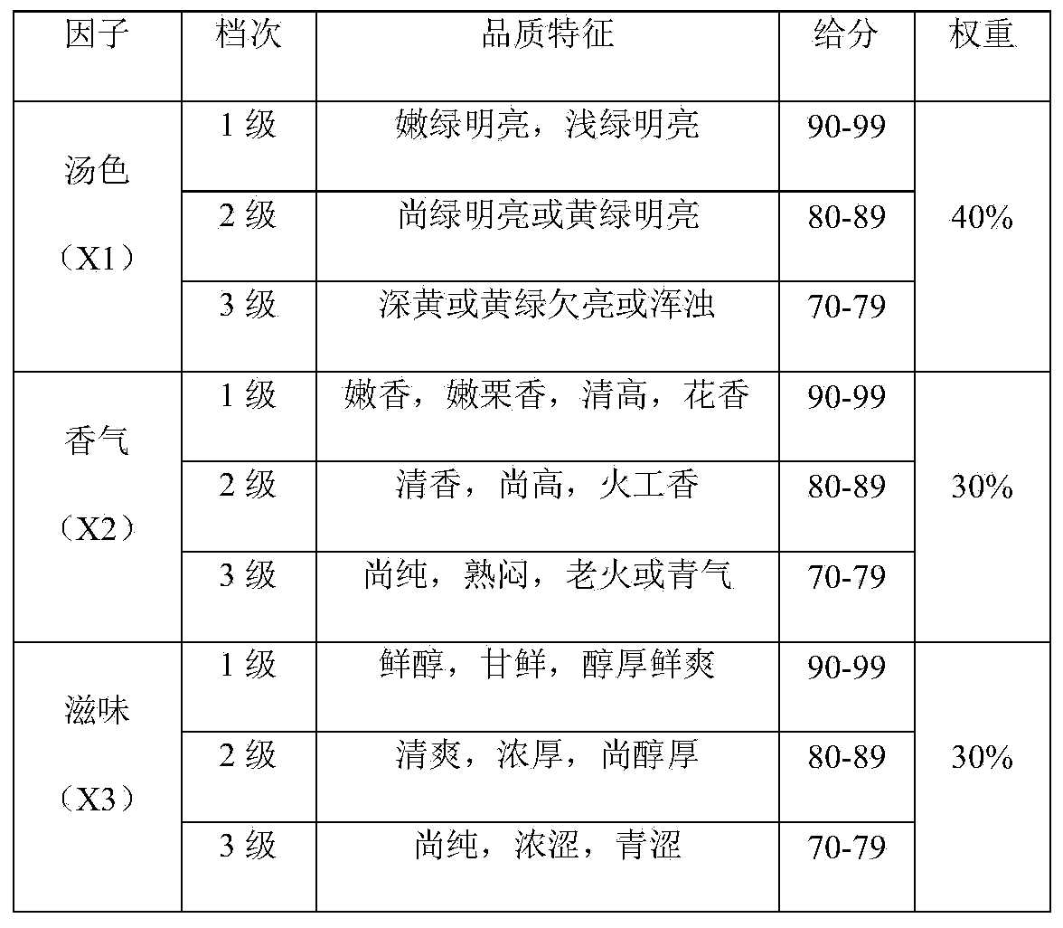 Cross-perception information interaction sensing fusion method in intelligent bionic evaluation for food