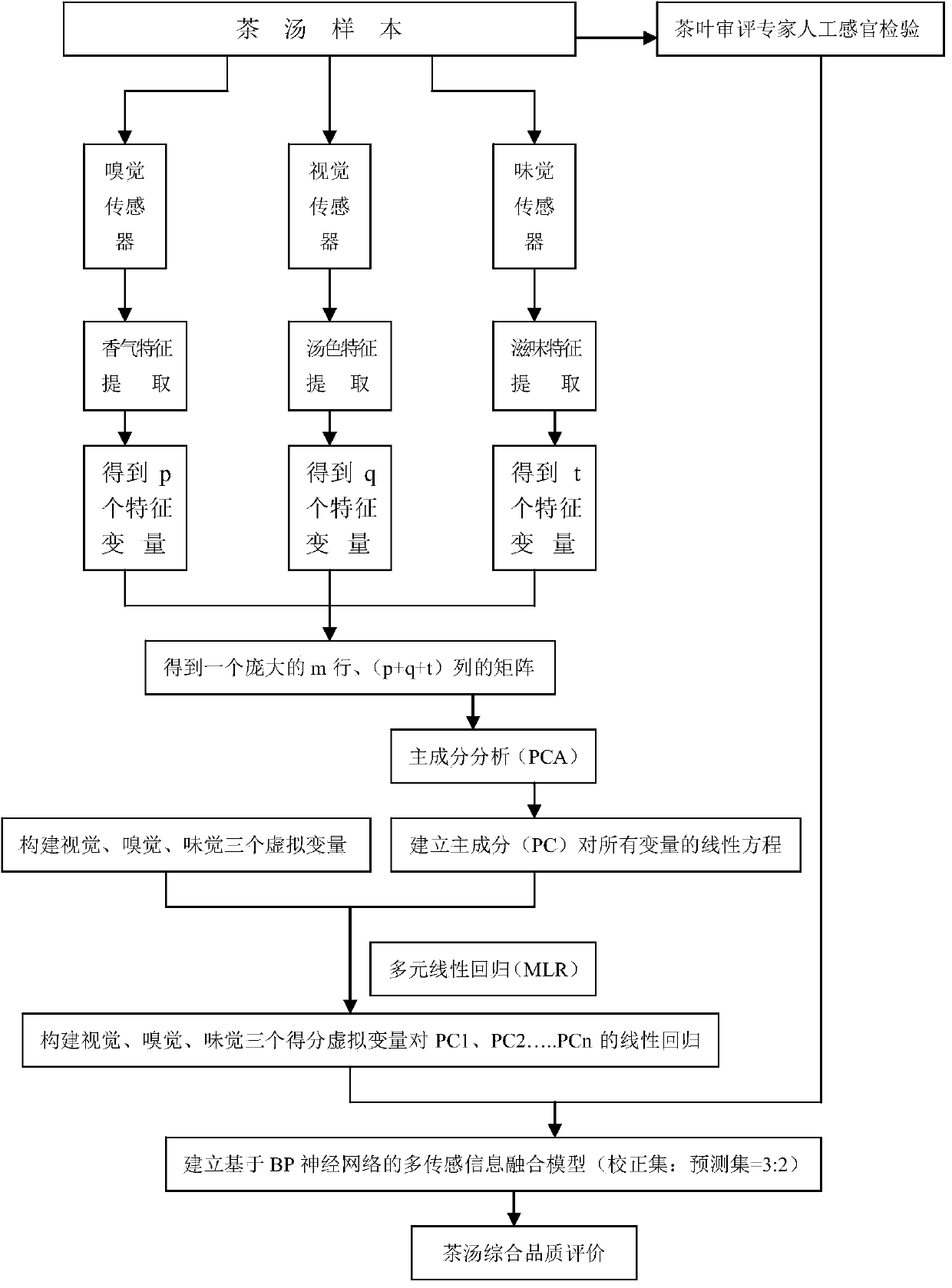 Cross-perception information interaction sensing fusion method in intelligent bionic evaluation for food