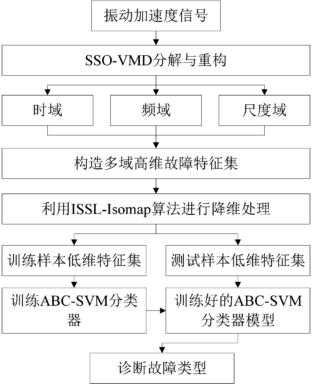 Planetary gear box fault diagnosis method