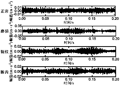 Planetary gear box fault diagnosis method