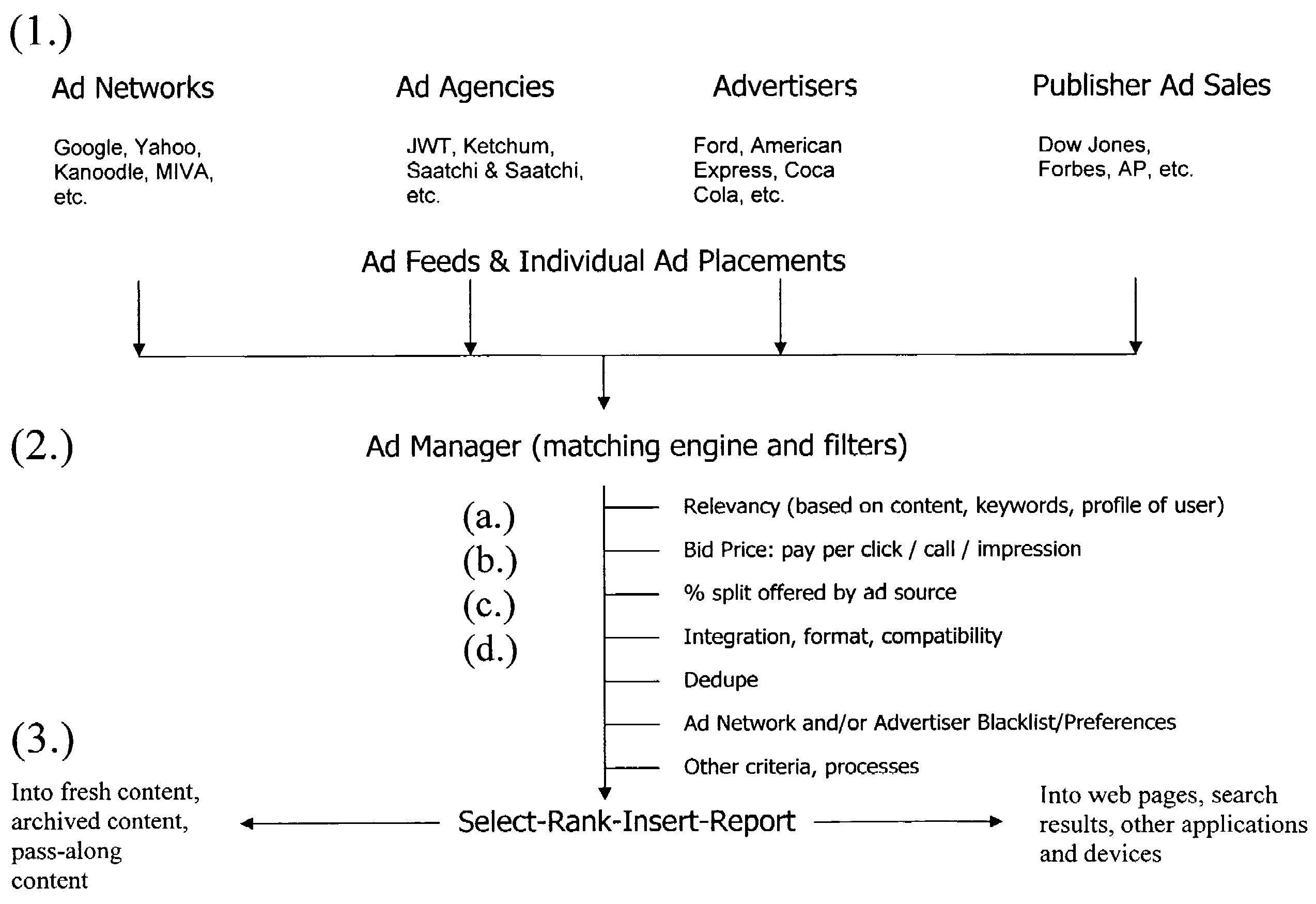 Metalevel electronic marketplace for advertising