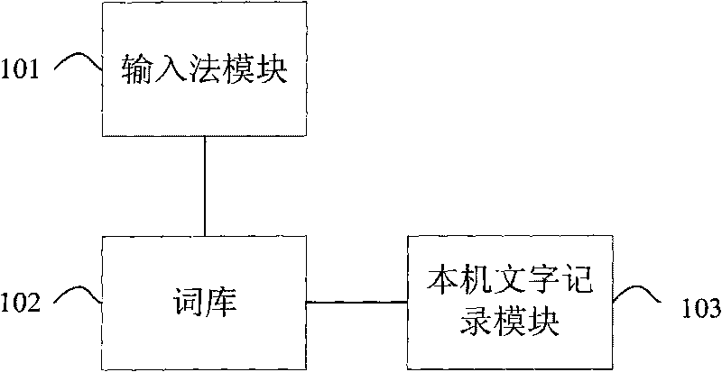 Character input system on communication terminal, character input method on communication terminal and communication terminal