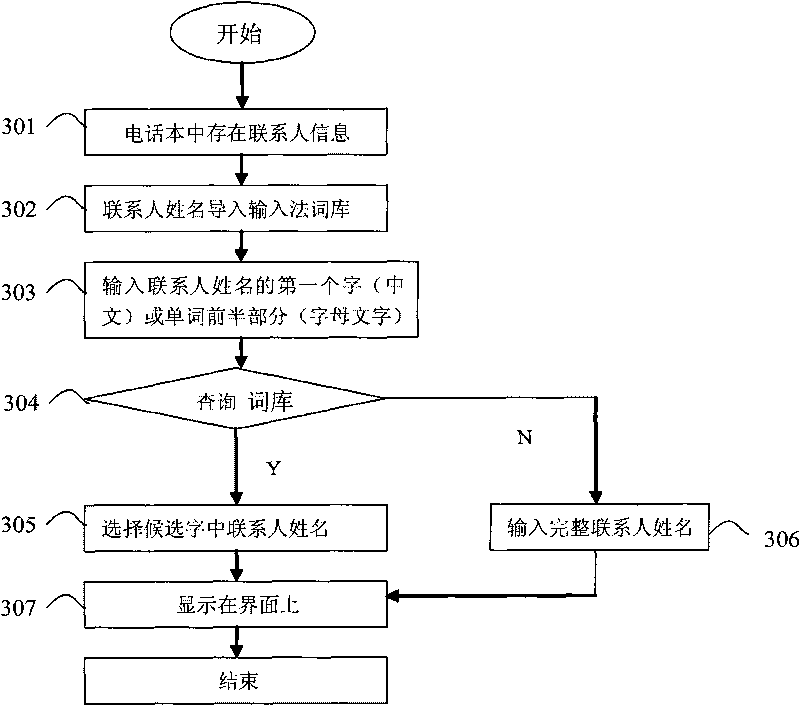 Character input system on communication terminal, character input method on communication terminal and communication terminal