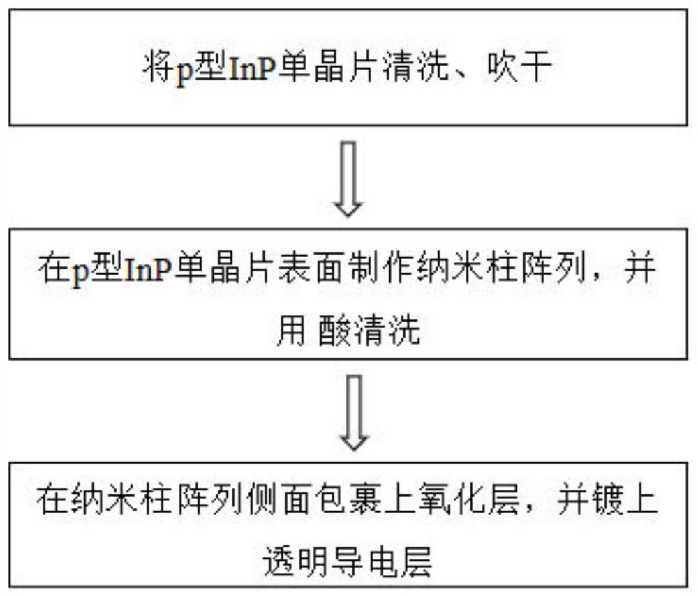 Preparation method of InP nanorod radial homojunction array structure and solar cell