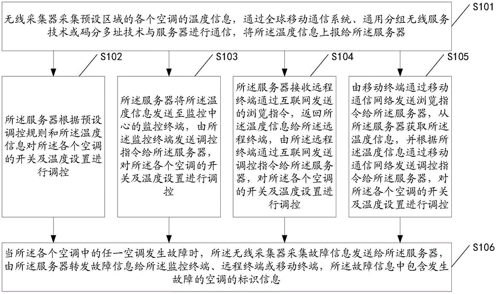 Wireless IoT (Internet of things) monitoring method and system for air conditioners