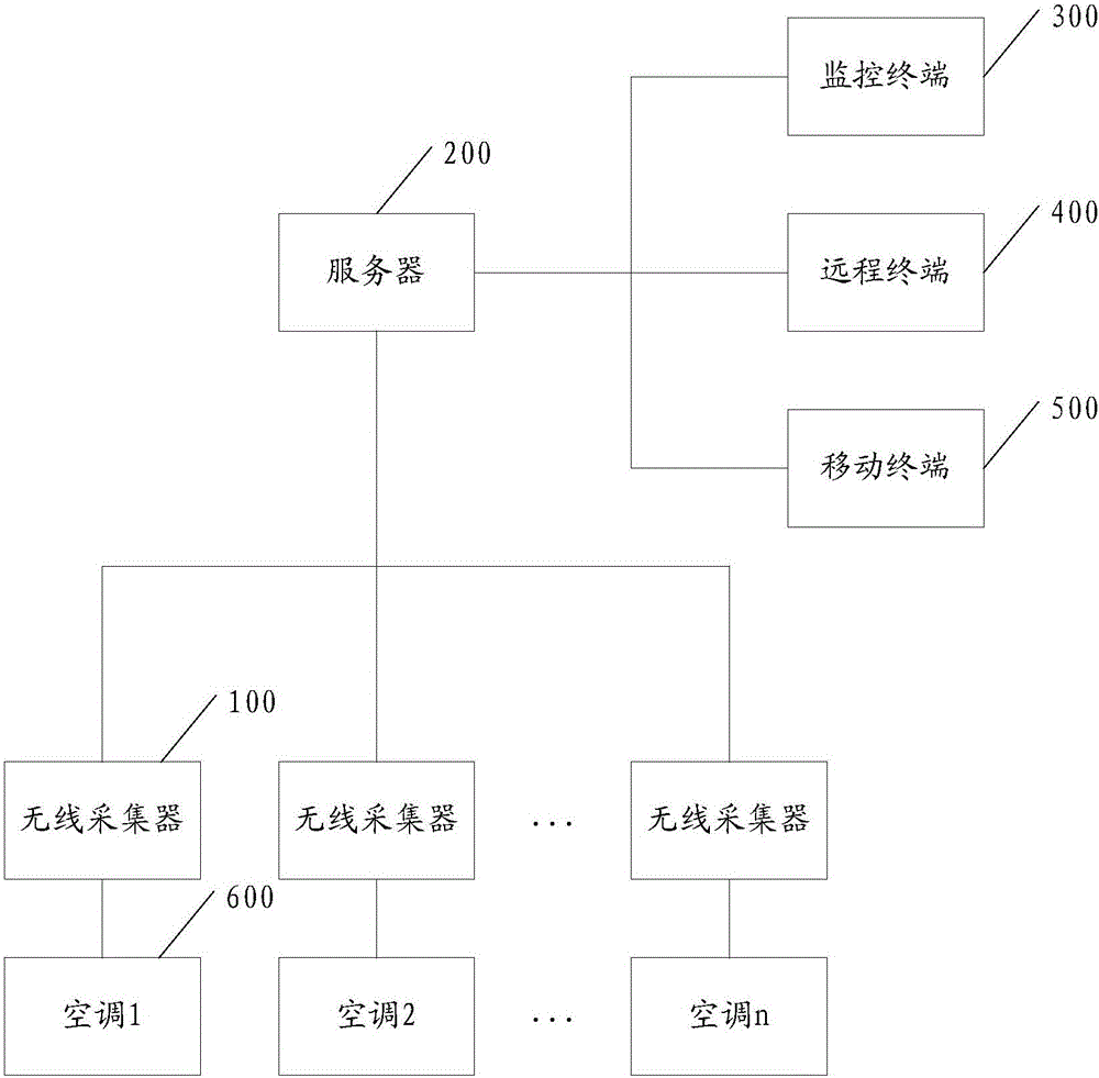 Wireless IoT (Internet of things) monitoring method and system for air conditioners