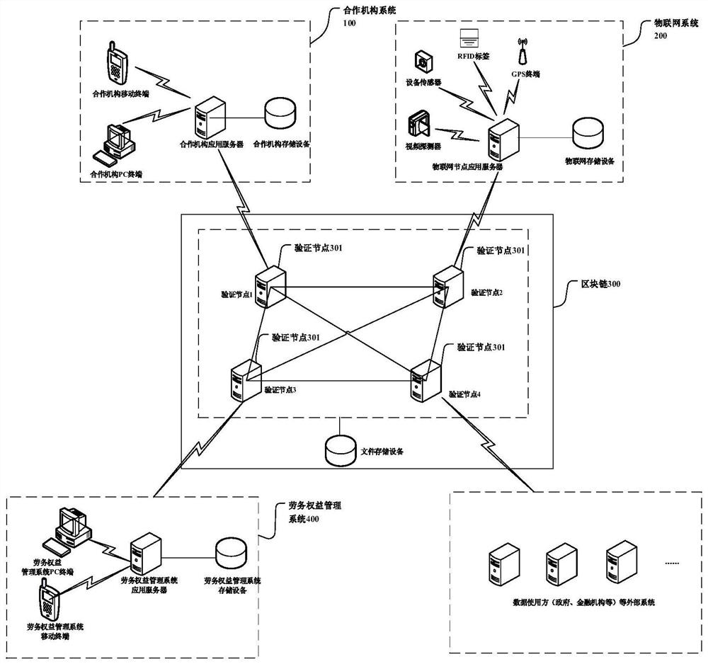 Building rights and interests management system and method based on block chain