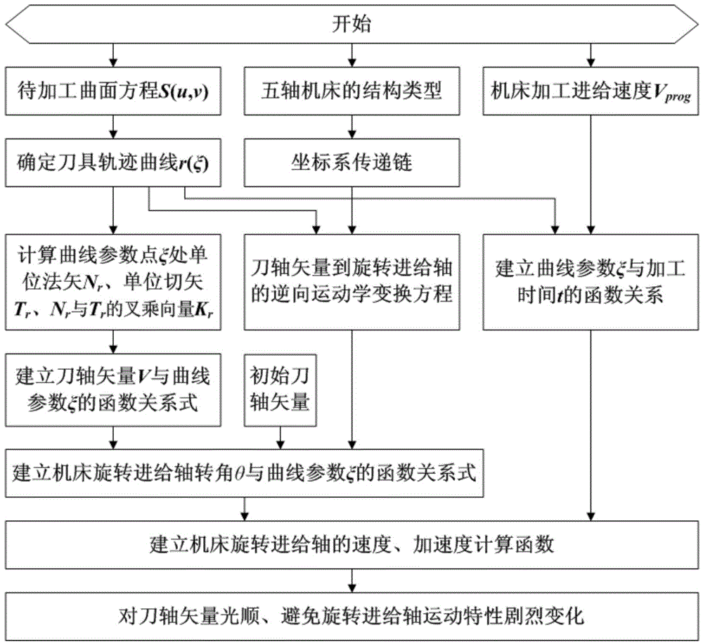 Kinematics control method for complex-curved-surface five-axis numerical control machining cutter vectors