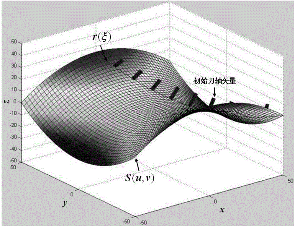 Kinematics control method for complex-curved-surface five-axis numerical control machining cutter vectors