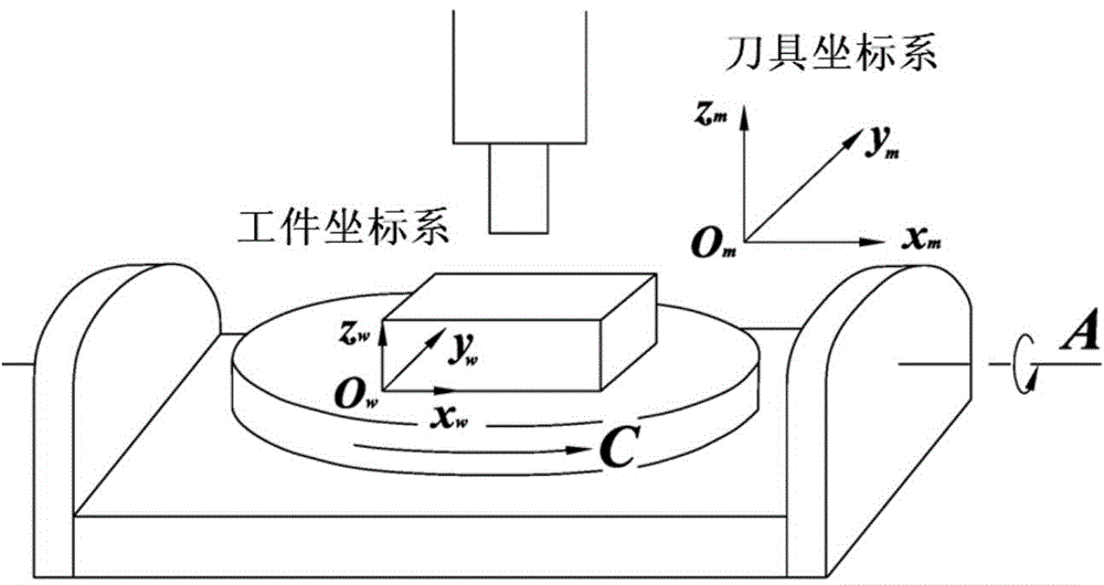 Kinematics control method for complex-curved-surface five-axis numerical control machining cutter vectors