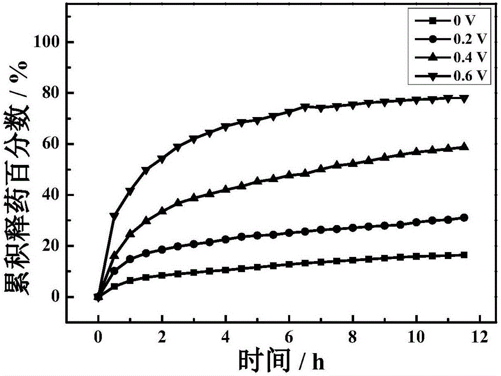 Preparation of polypyrrole/gel alginate with three dimensional structure and electrical stimulation and pH response and double control drug release