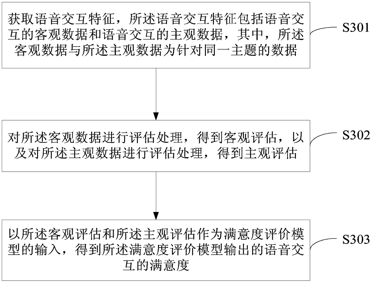 Speech interaction satisfaction determination method and device