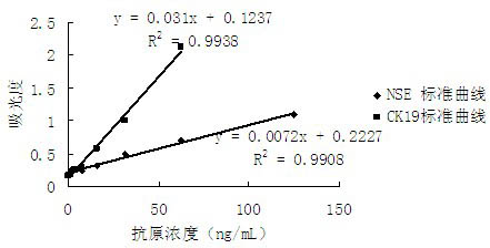 Double-antibody sandwich enzymelinked immunosorbent detection kit and preparation method thereof