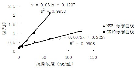 Double-antibody sandwich enzymelinked immunosorbent detection kit and preparation method thereof