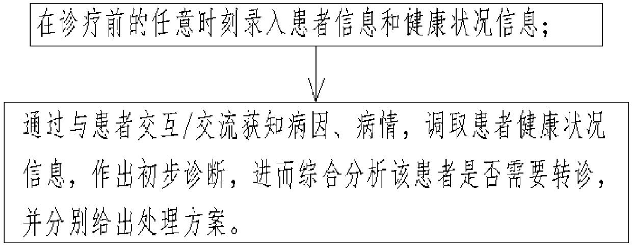 Intelligent diagnosis and treatment management method and system and intelligent clinic using same