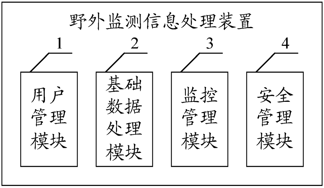 A field monitoring information processing device