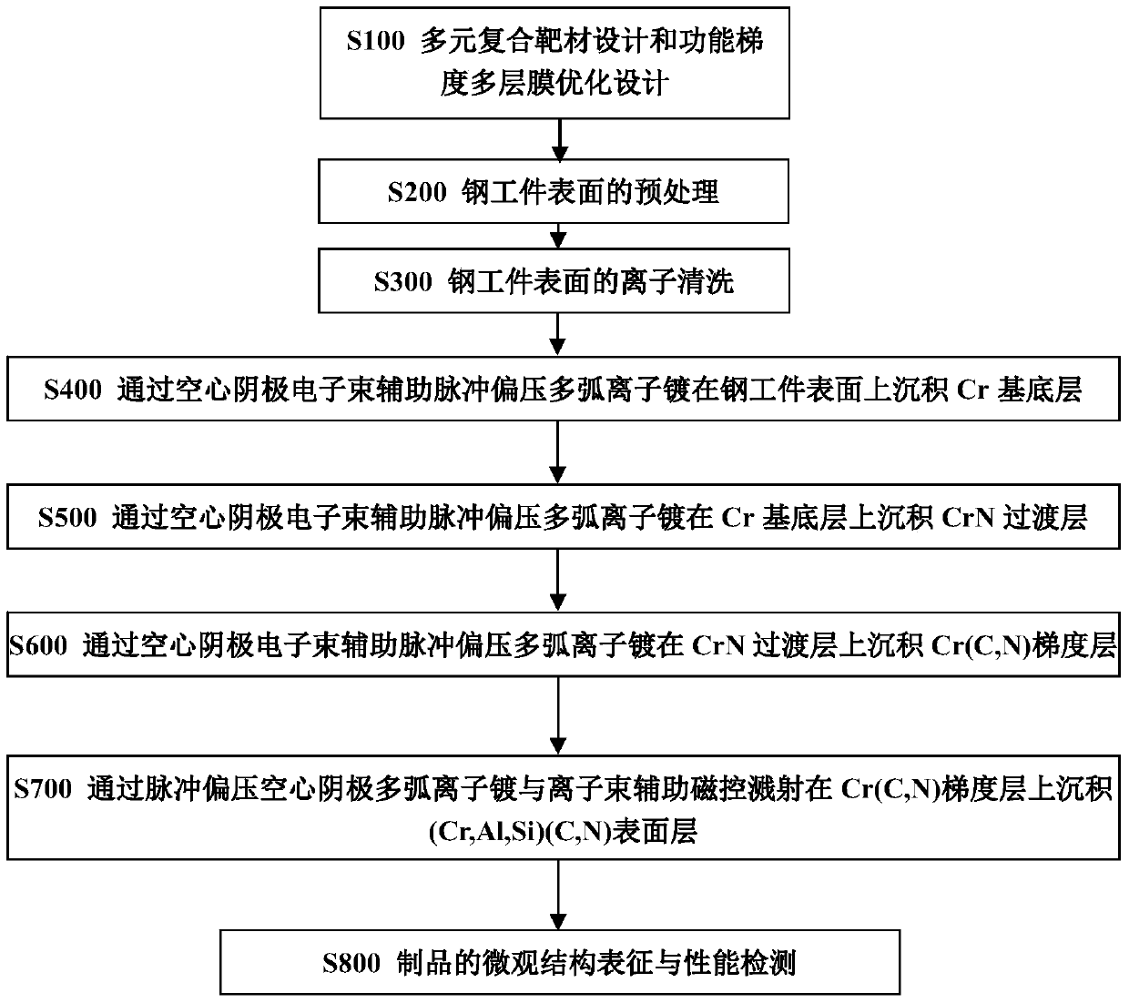 Method for depositing functionally graded nanometer multilayer coating on steel workpiece surface and product comprising said functionally graded nanometer multilayer coating