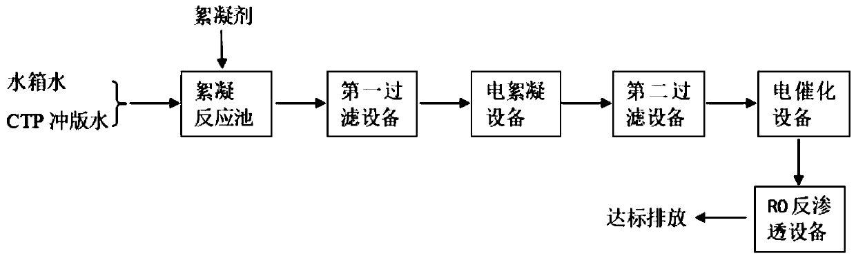 System and process for treating water tank water of printing plant and CTP plate flushing water to reach discharge standard