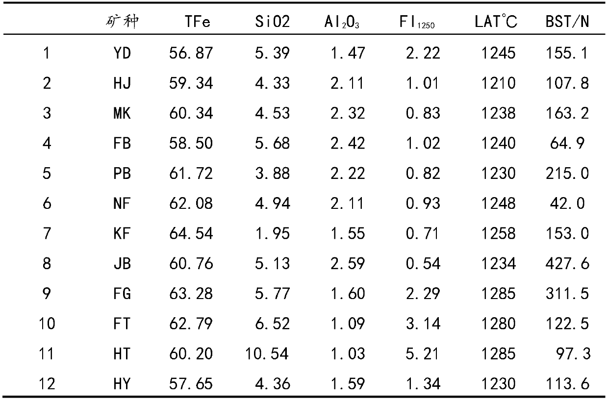 Ore blending method based on high-temperature metallurgical performance of iron ore powders