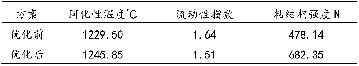 Ore blending method based on high-temperature metallurgical performance of iron ore powders