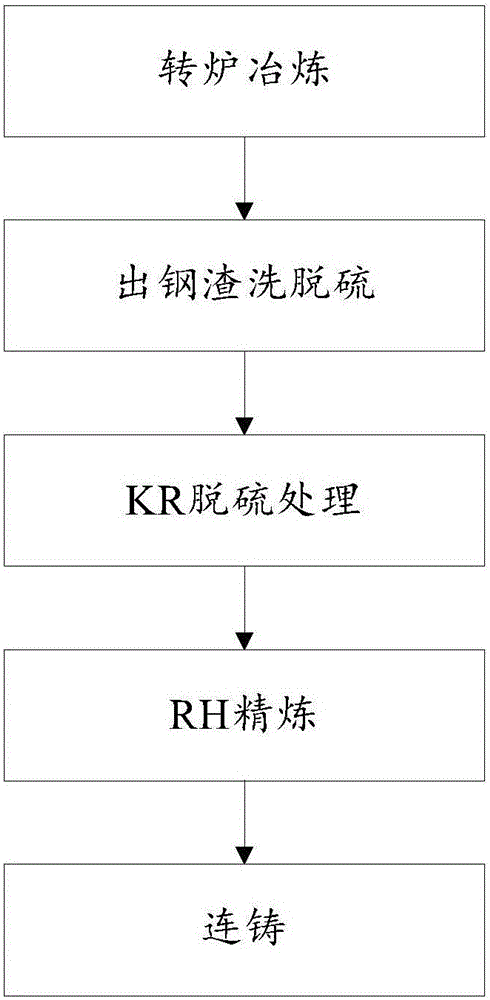 Smelting method for low-sulfur steel