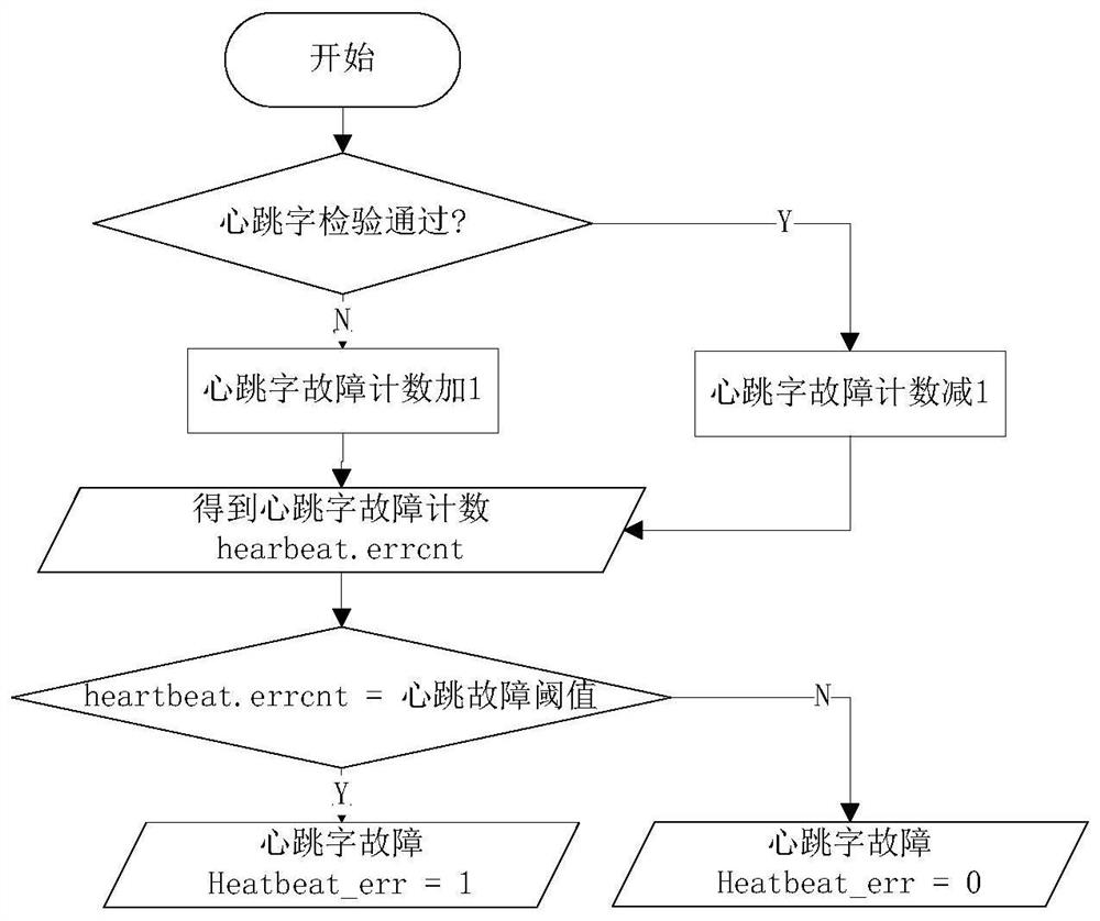 A Distributed System Military 1394 Bus Data Integrity Monitoring Method