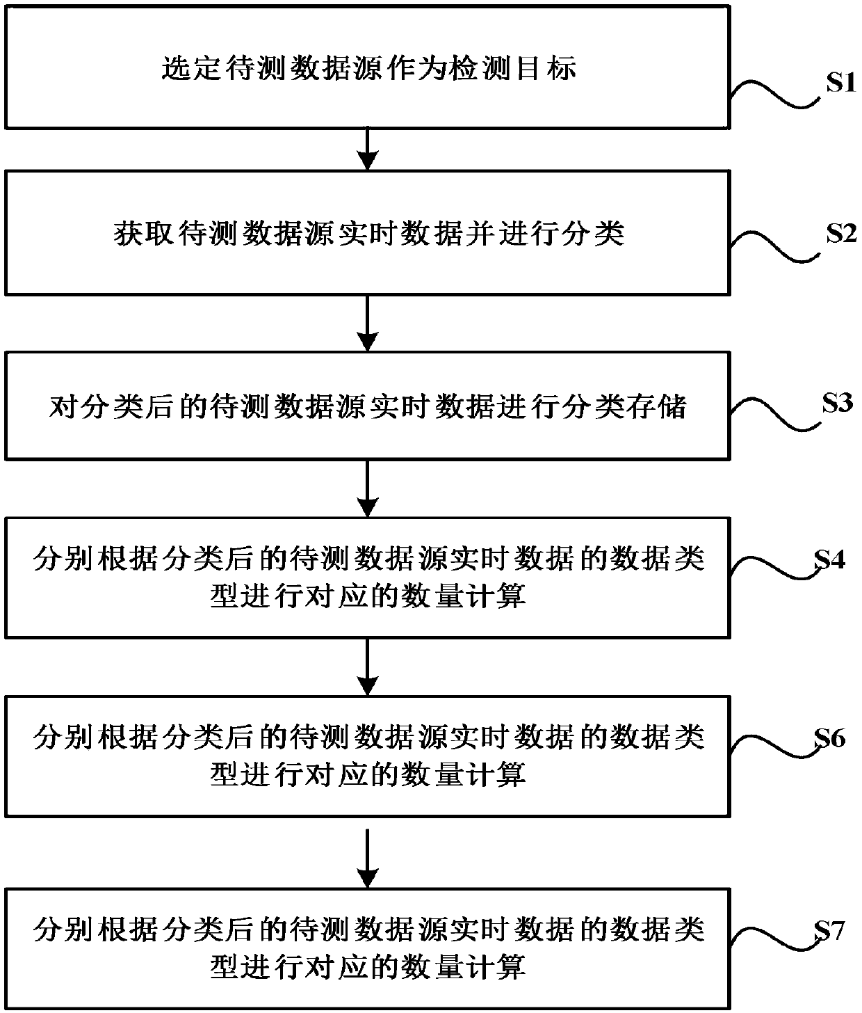 Distributed counting method, server and system