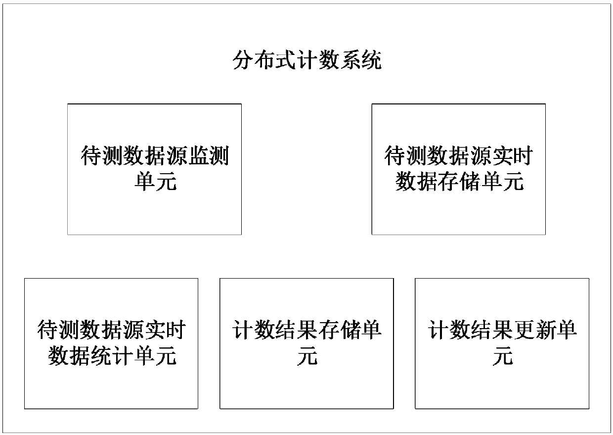 Distributed counting method, server and system