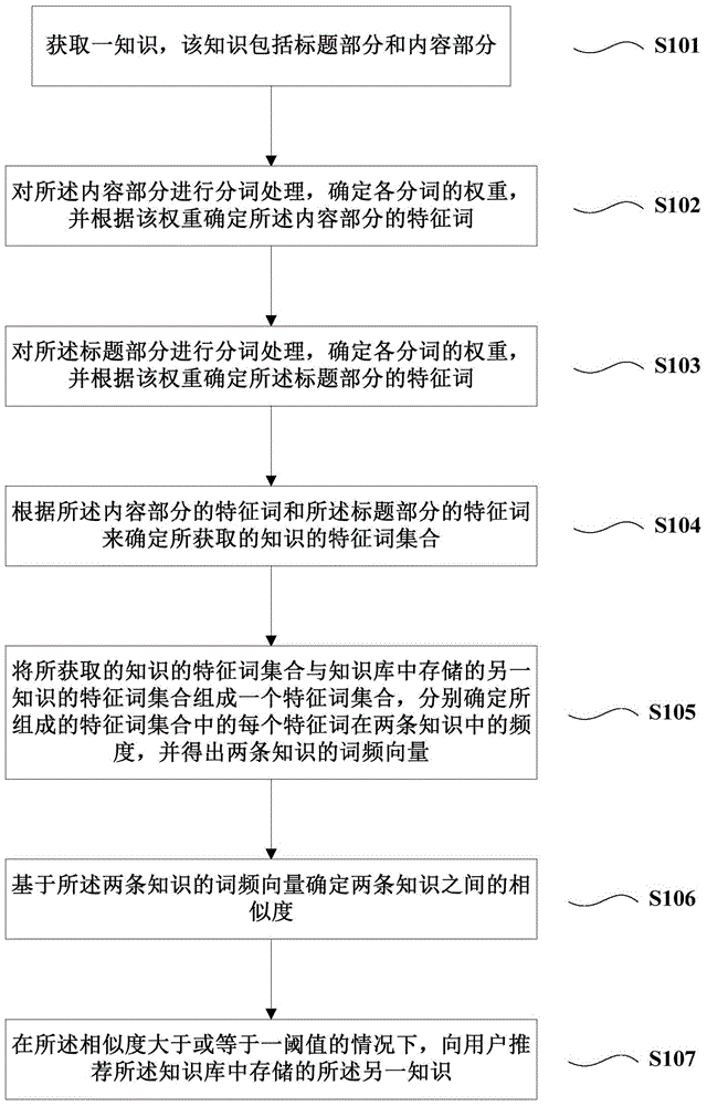 Knowledge recommendation method and equipment based on similarity