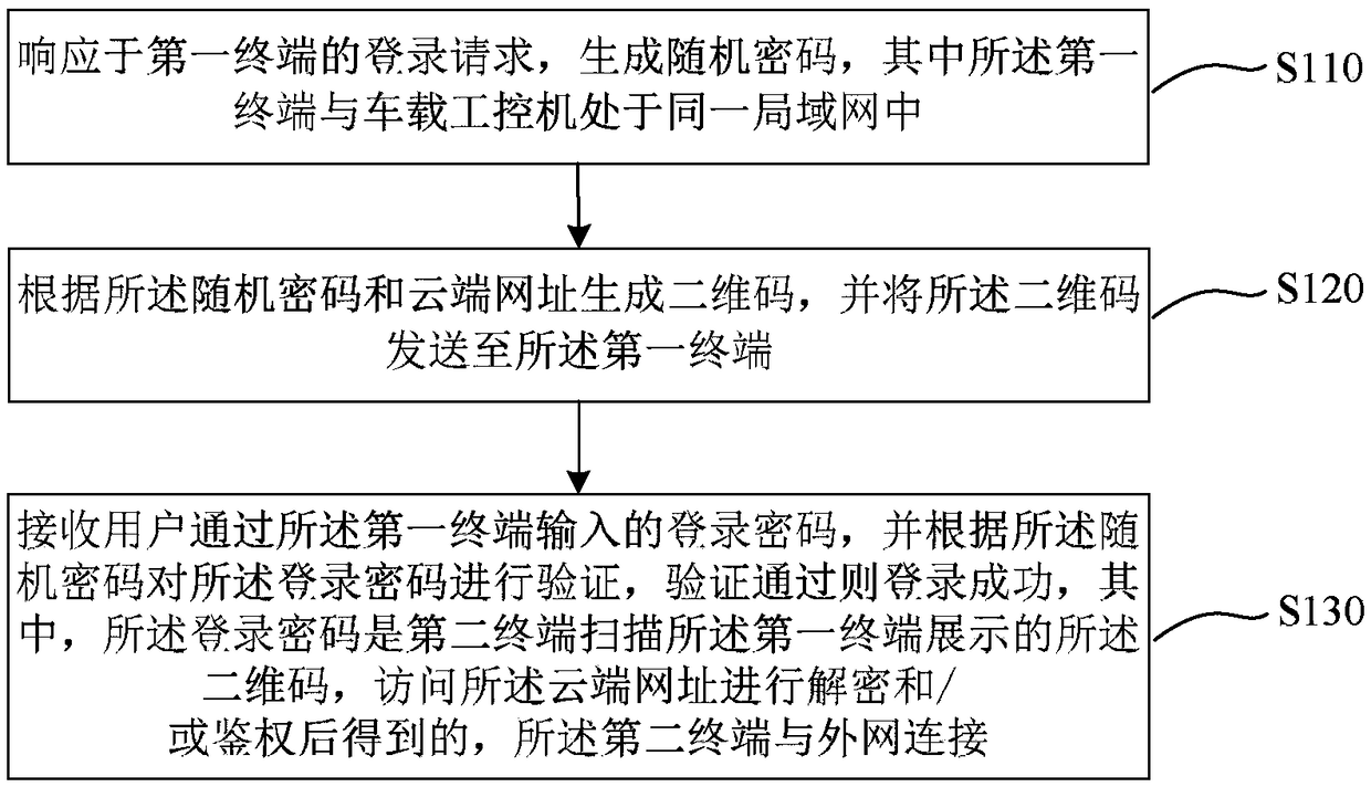 Vehicle-mounted industrial control computer login method, device, system, computer equipment and medium