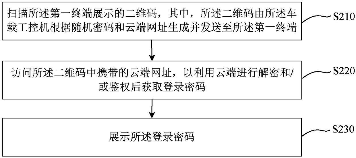 Vehicle-mounted industrial control computer login method, device, system, computer equipment and medium