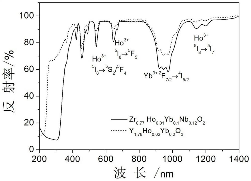 Oxide up-conversion luminescent material and preparation method thereof