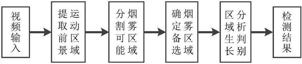 Forest fire disaster detection method based on videos