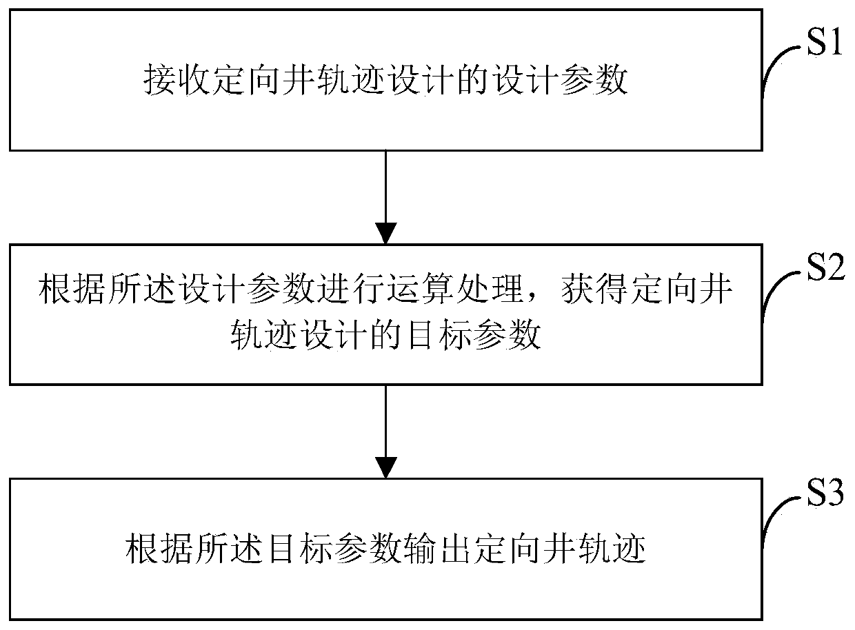 Directional well trace design method and system for offshore exploration and electronic equipment