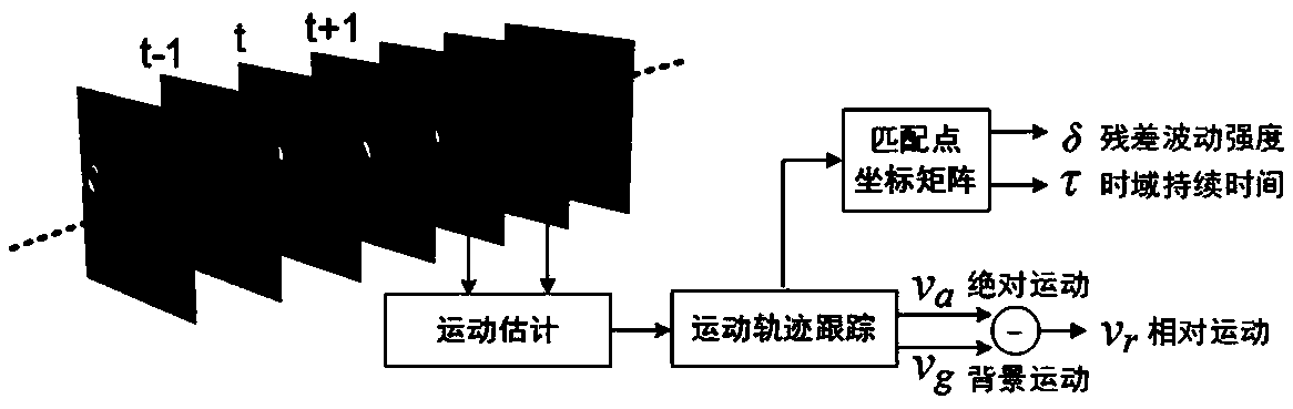 Measurement method for space-time domain self-adaptive just noticeable distortion