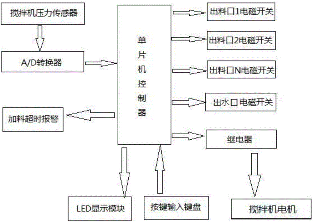 Intelligent mortar stirrer