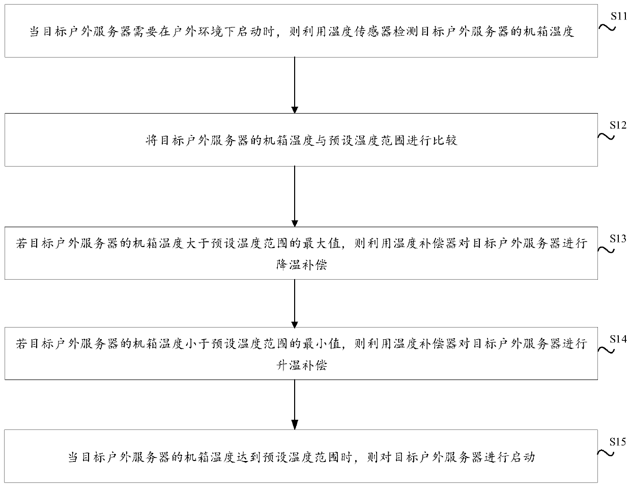 Outdoor server starting method and device, equipment and medium