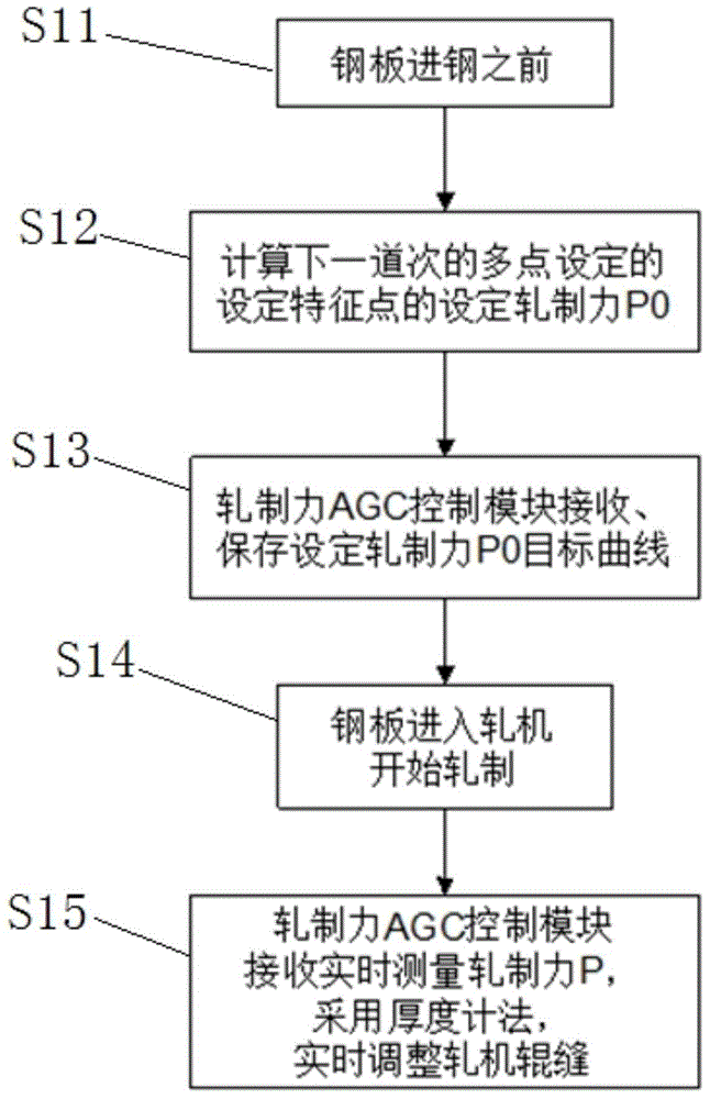 Rolling control method capable of lowering influence of watermarks of walking beams of heating furnace on thickness of finished products