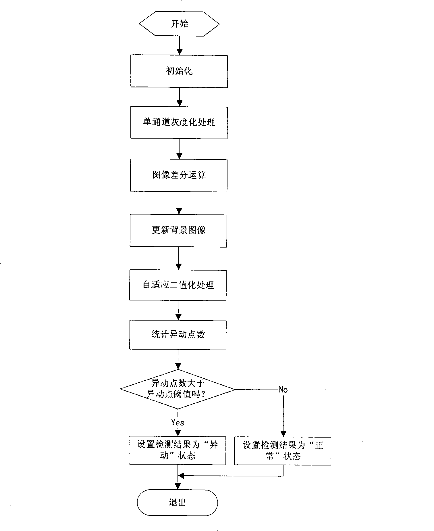 Two-stage image abnormal movement detection method used for automobile anti-theft