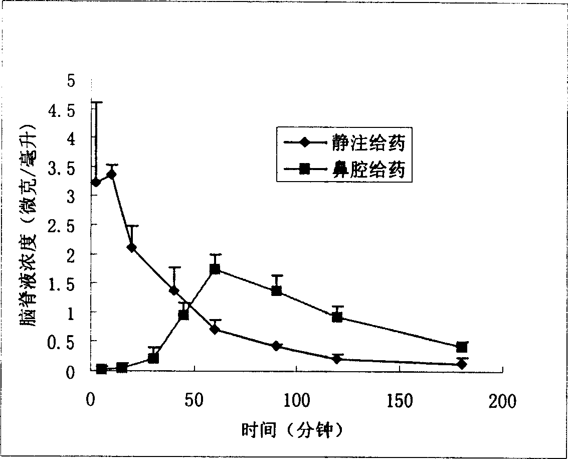 Nose cavity administering formulation of gastrodine